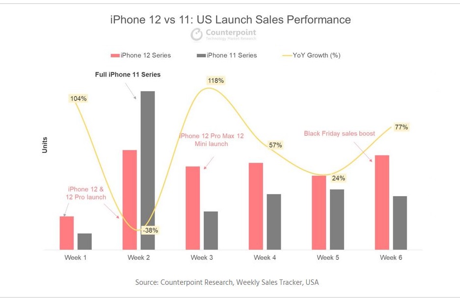 苹果新机iPhone 12首发销量与市场反应及趋势分析