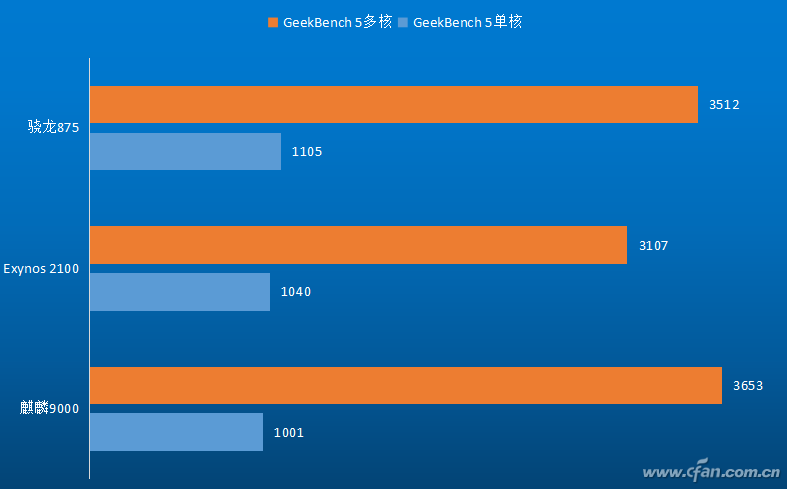 揭秘，骁龙875早期跑分数据，探寻未来旗舰处理器的性能巅峰
